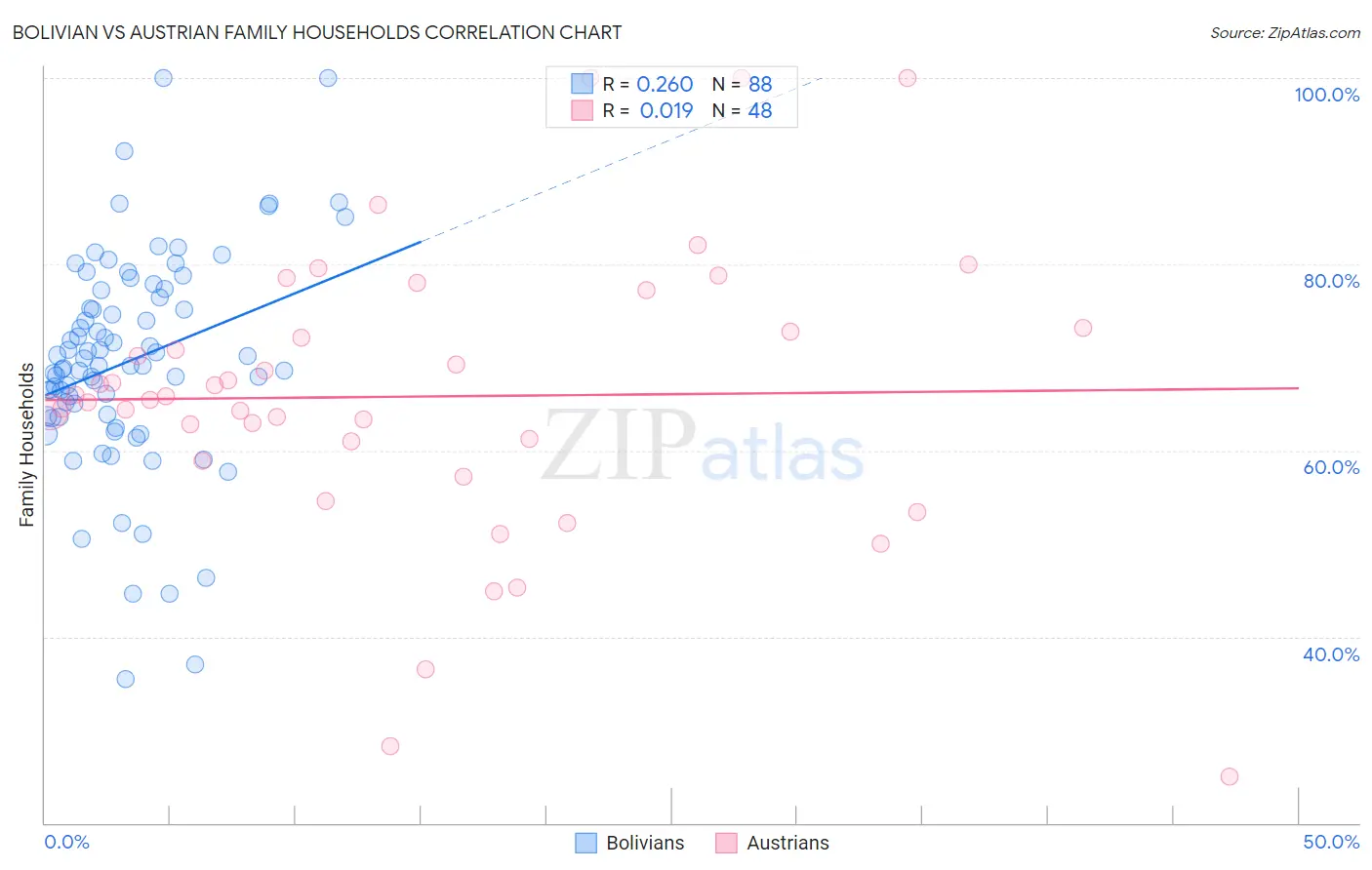 Bolivian vs Austrian Family Households