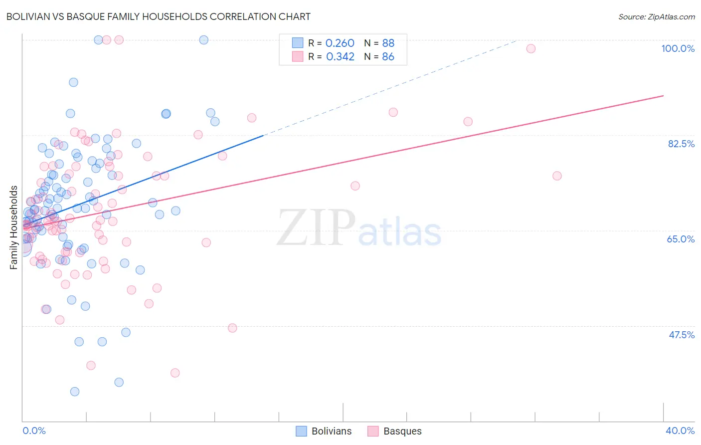 Bolivian vs Basque Family Households