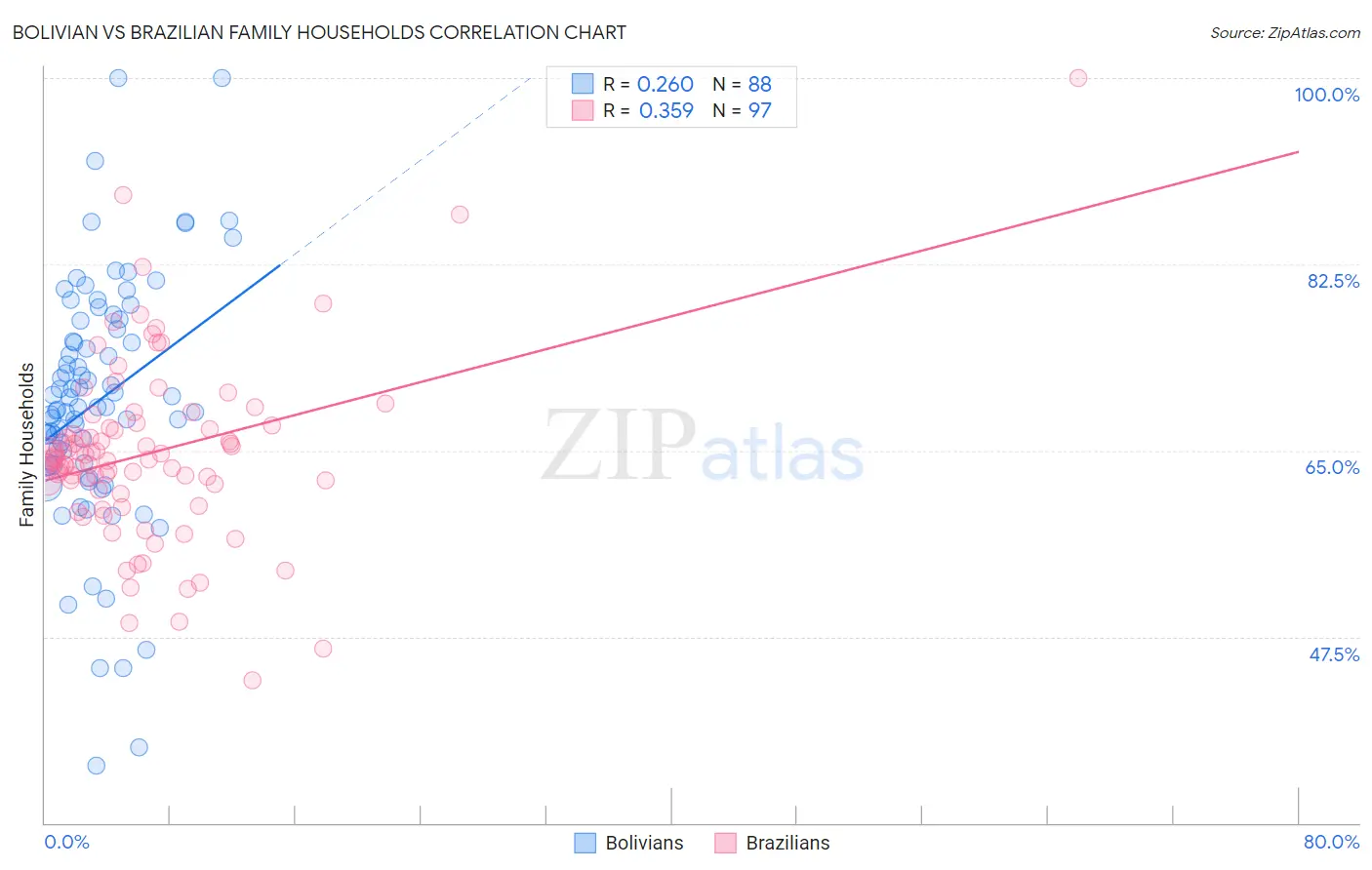 Bolivian vs Brazilian Family Households