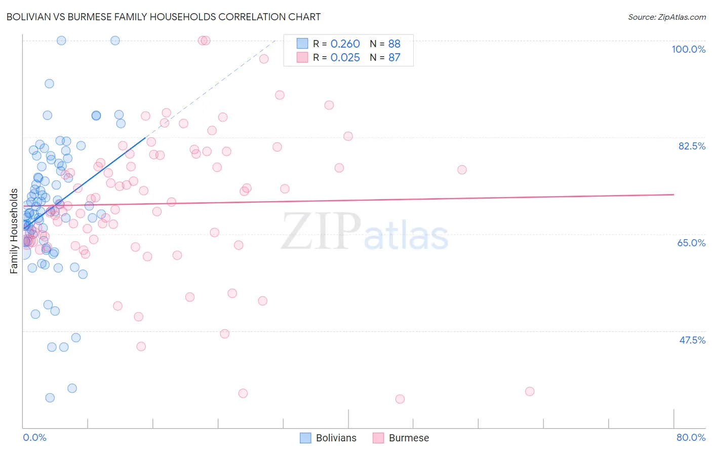 Bolivian vs Burmese Family Households