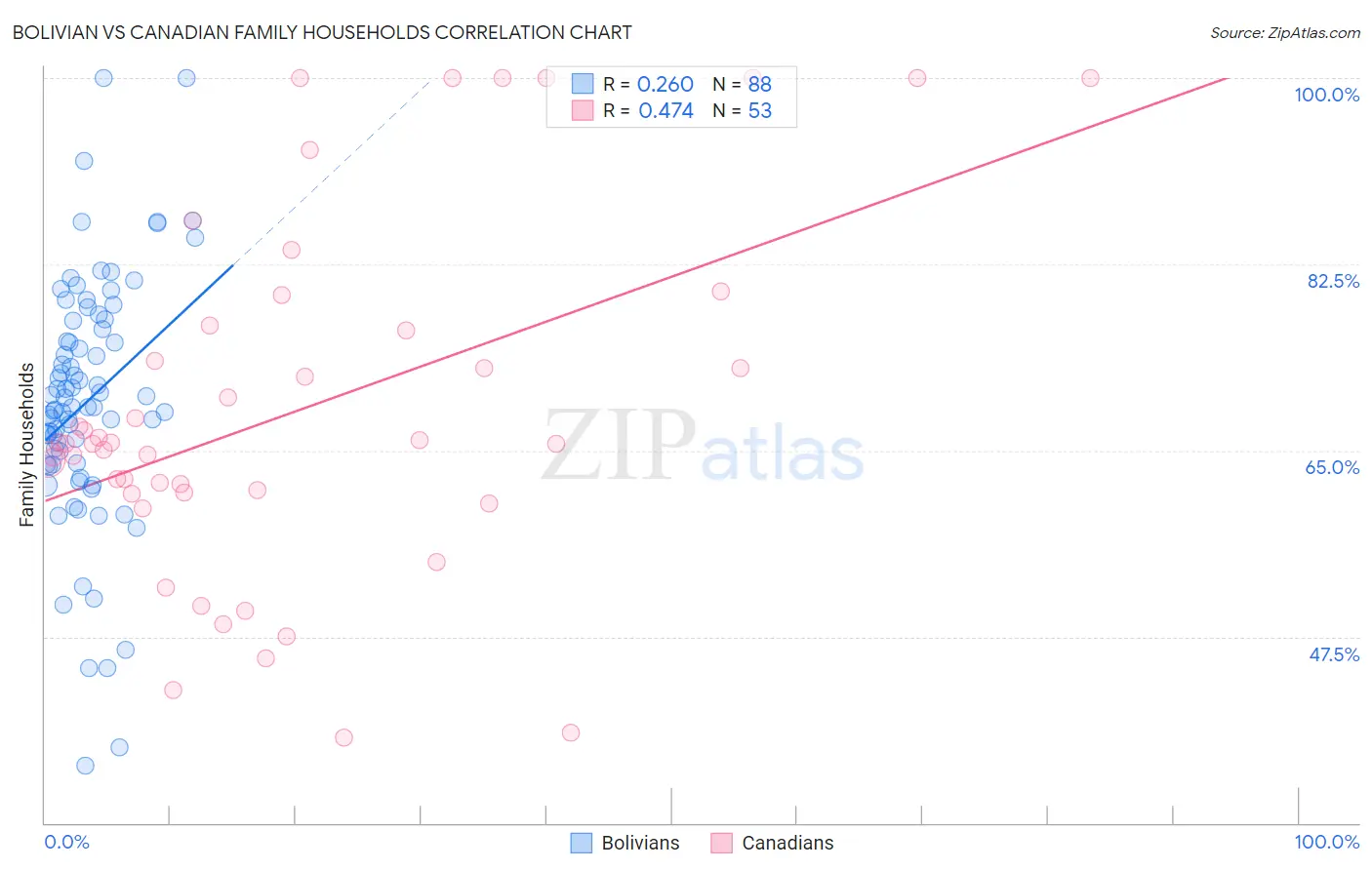 Bolivian vs Canadian Family Households