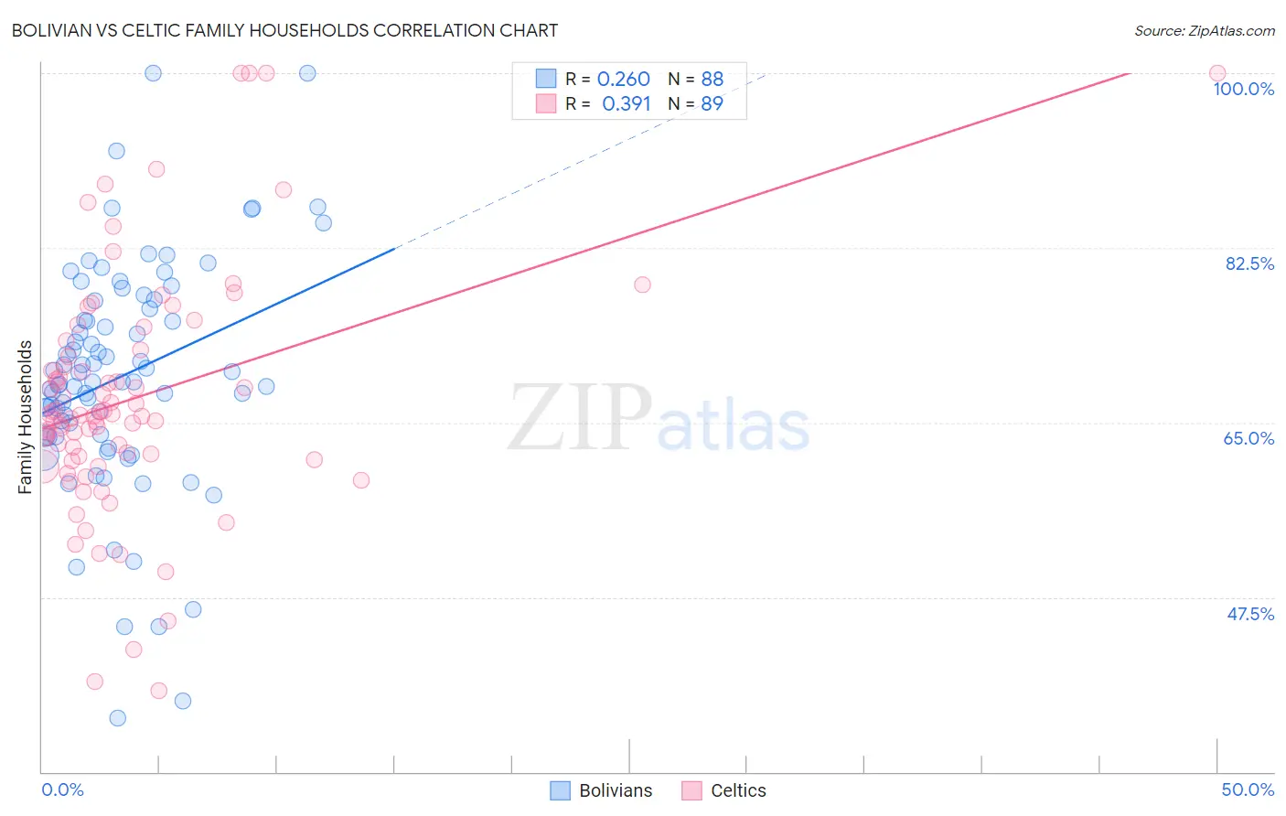 Bolivian vs Celtic Family Households
