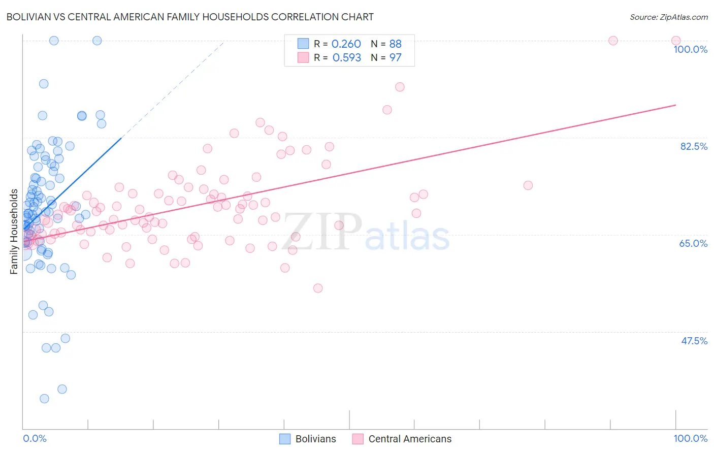 Bolivian vs Central American Family Households