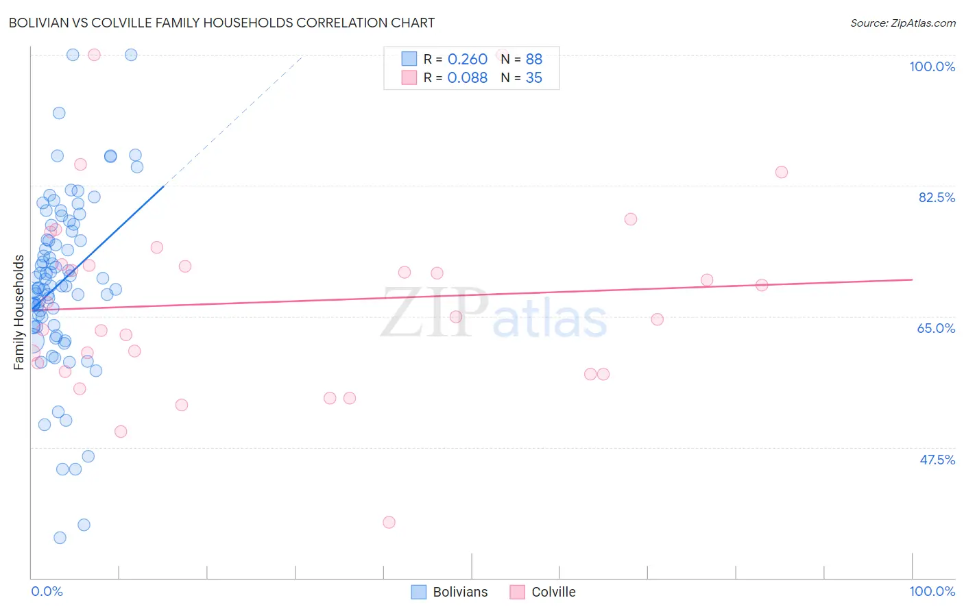 Bolivian vs Colville Family Households