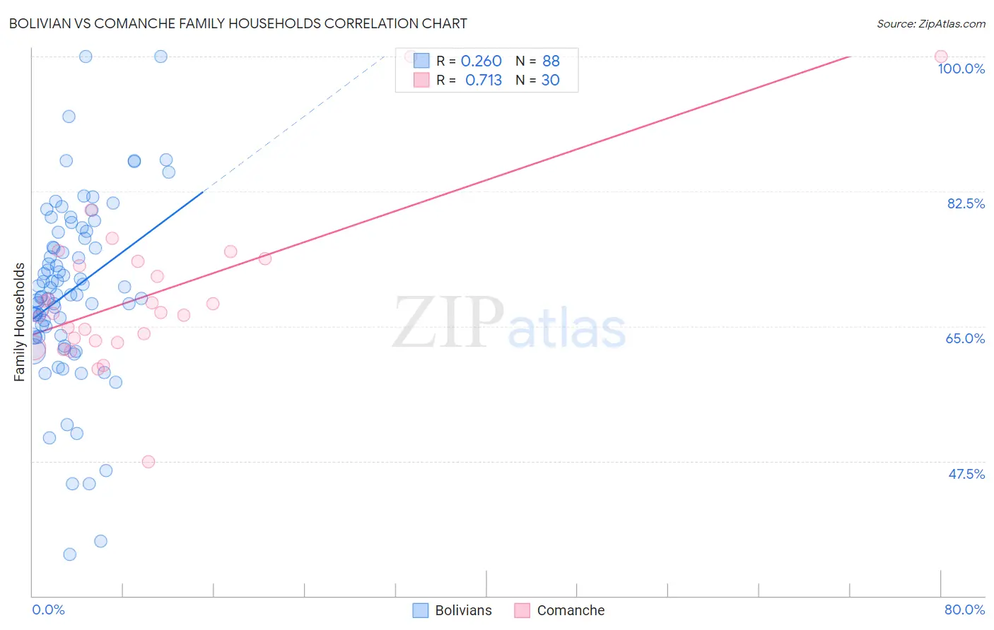 Bolivian vs Comanche Family Households