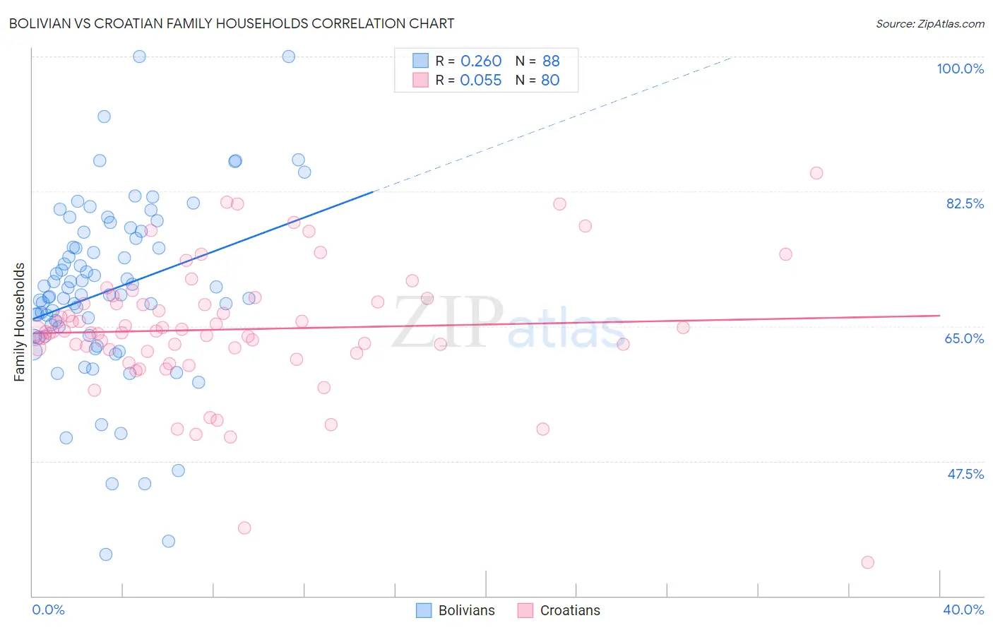 Bolivian vs Croatian Family Households