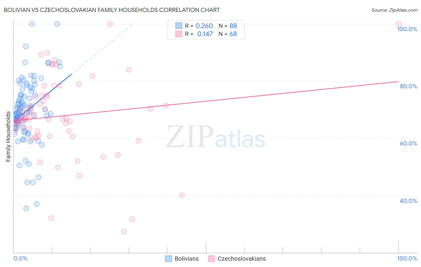 Bolivian vs Czechoslovakian Family Households