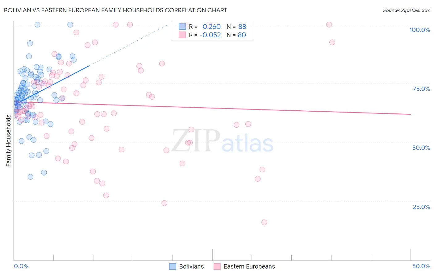 Bolivian vs Eastern European Family Households