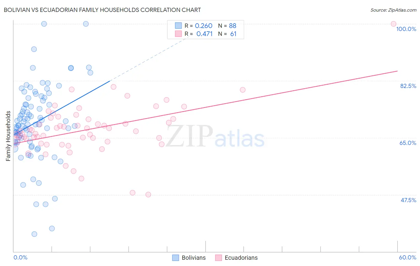 Bolivian vs Ecuadorian Family Households