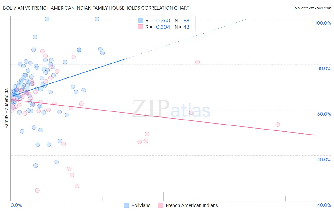 Bolivian vs French American Indian Family Households