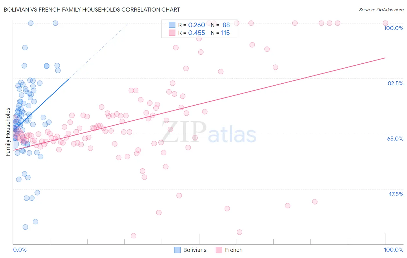 Bolivian vs French Family Households