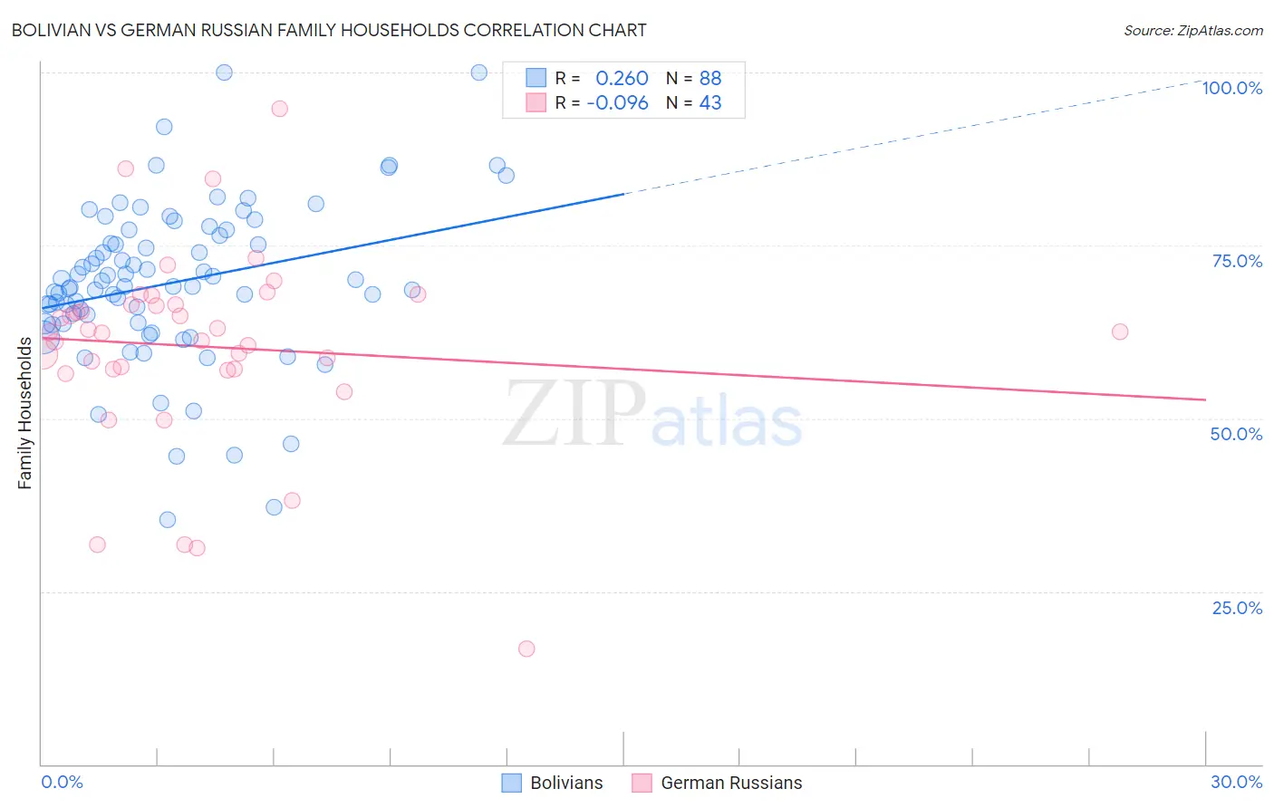 Bolivian vs German Russian Family Households