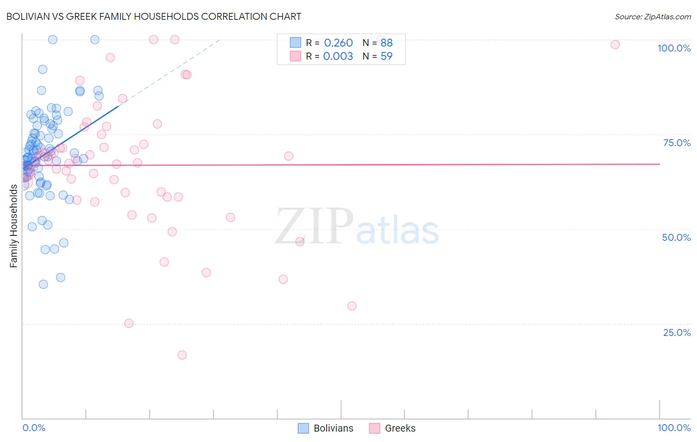 Bolivian vs Greek Family Households