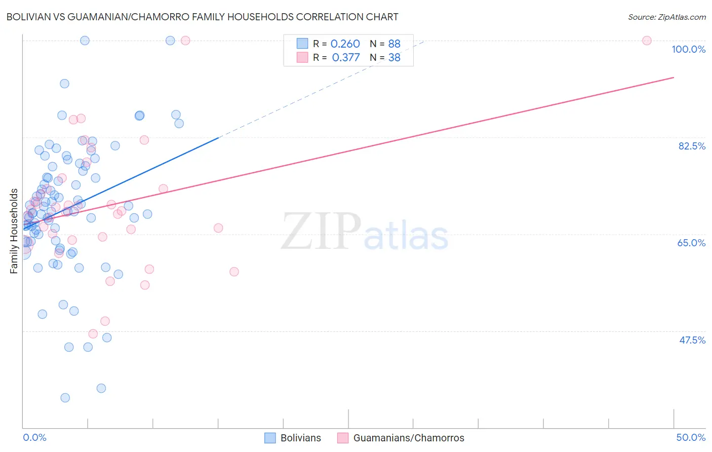 Bolivian vs Guamanian/Chamorro Family Households