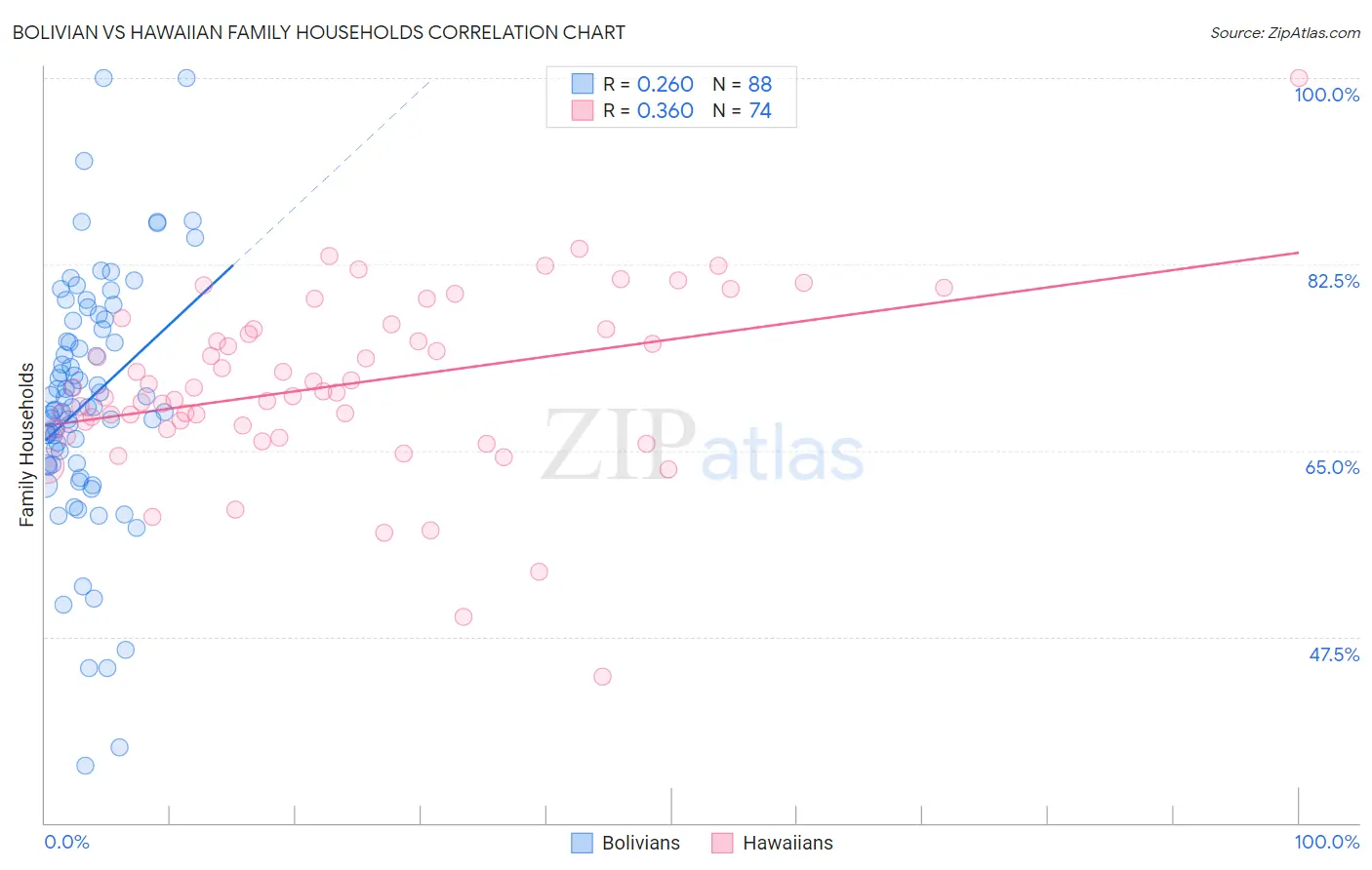 Bolivian vs Hawaiian Family Households