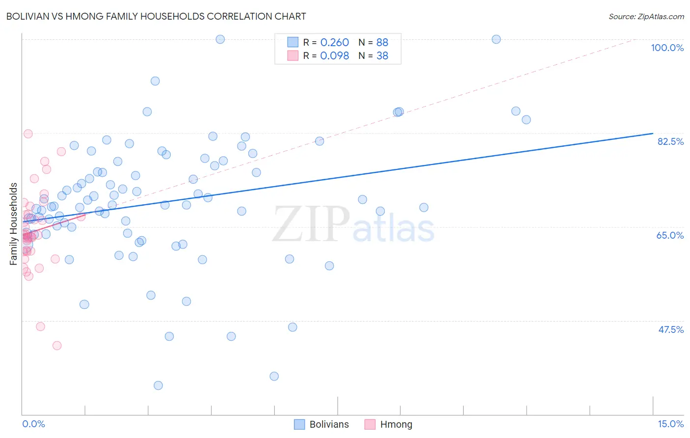 Bolivian vs Hmong Family Households