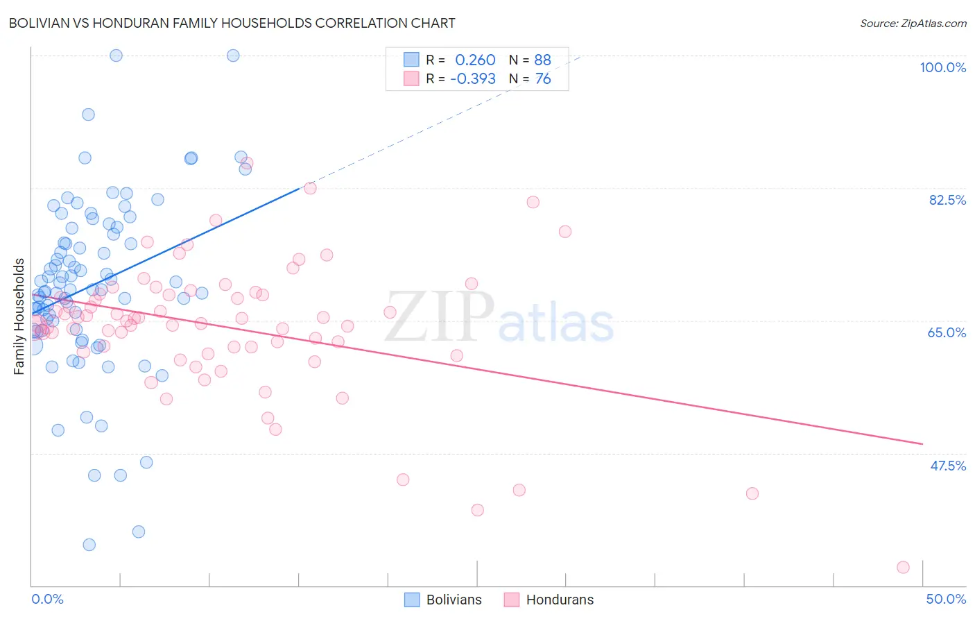 Bolivian vs Honduran Family Households