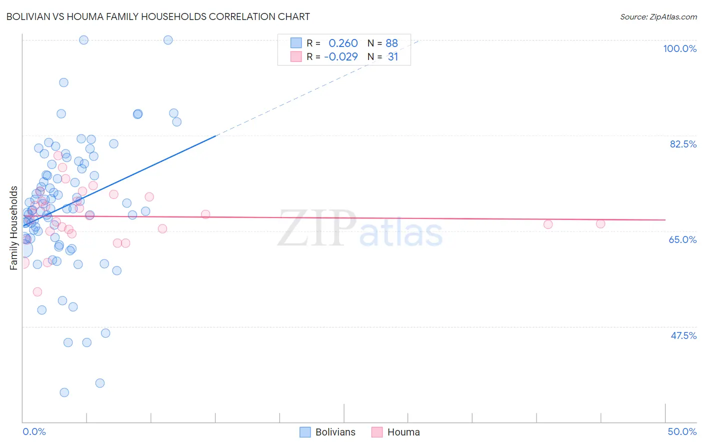 Bolivian vs Houma Family Households