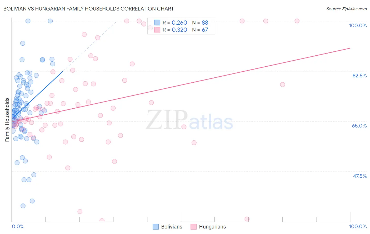 Bolivian vs Hungarian Family Households