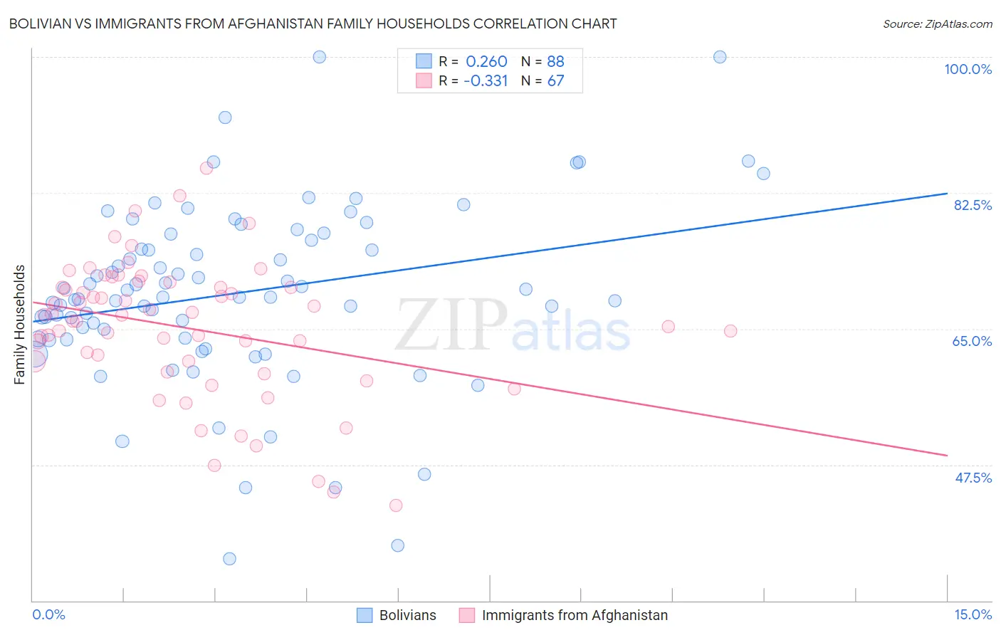 Bolivian vs Immigrants from Afghanistan Family Households