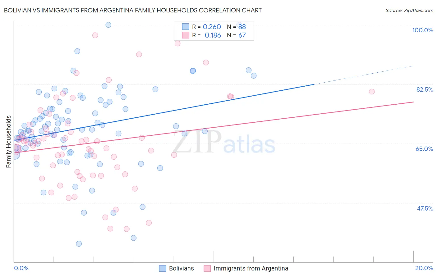 Bolivian vs Immigrants from Argentina Family Households