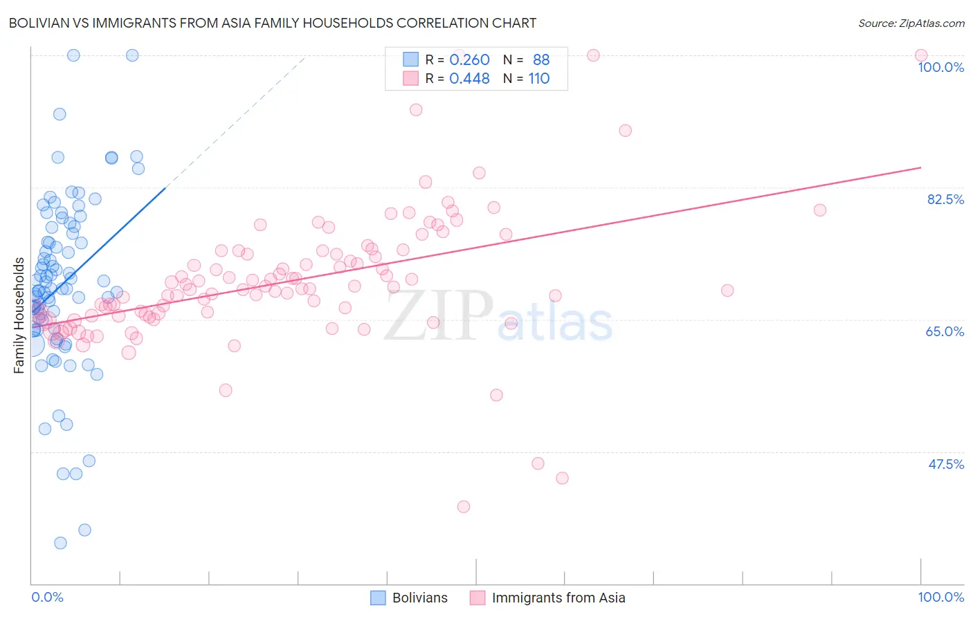 Bolivian vs Immigrants from Asia Family Households