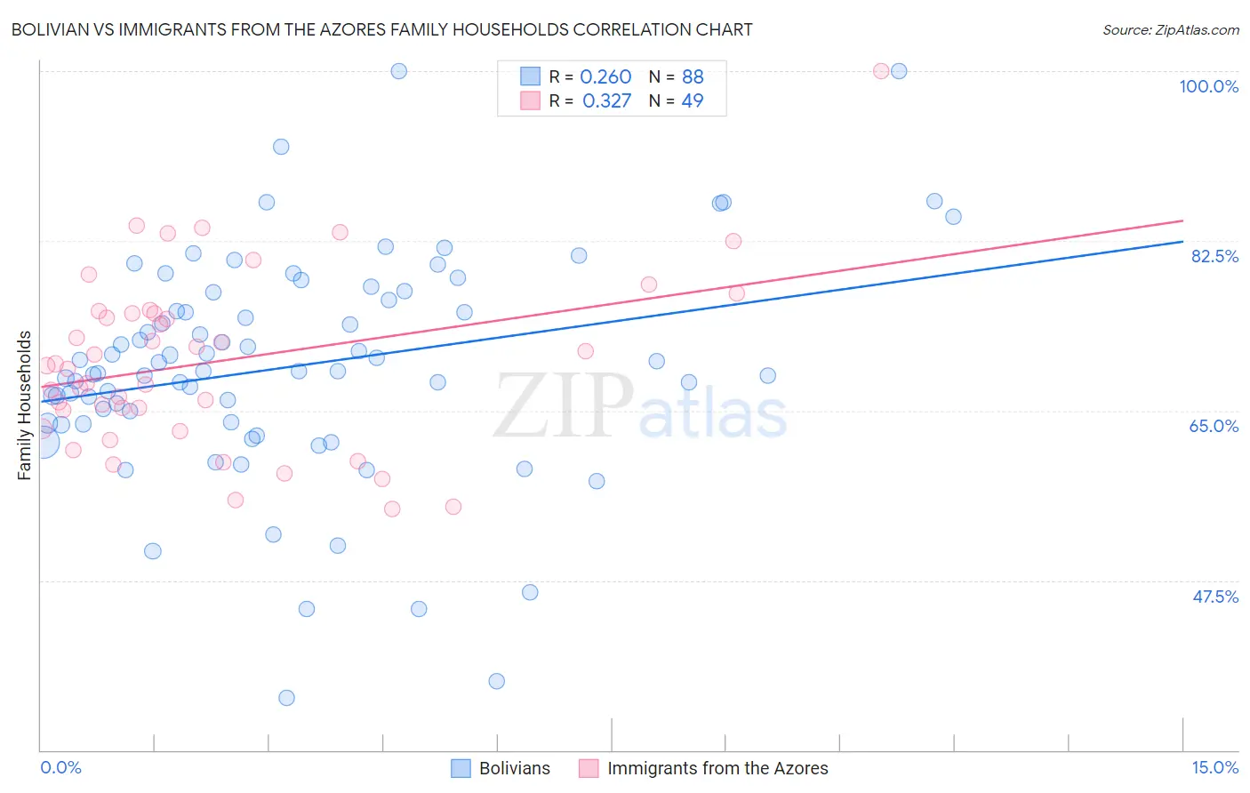 Bolivian vs Immigrants from the Azores Family Households