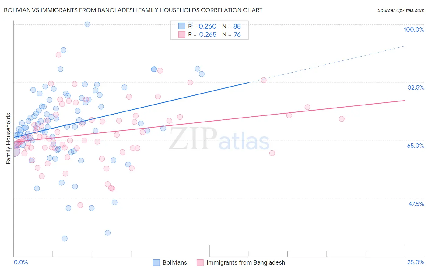 Bolivian vs Immigrants from Bangladesh Family Households