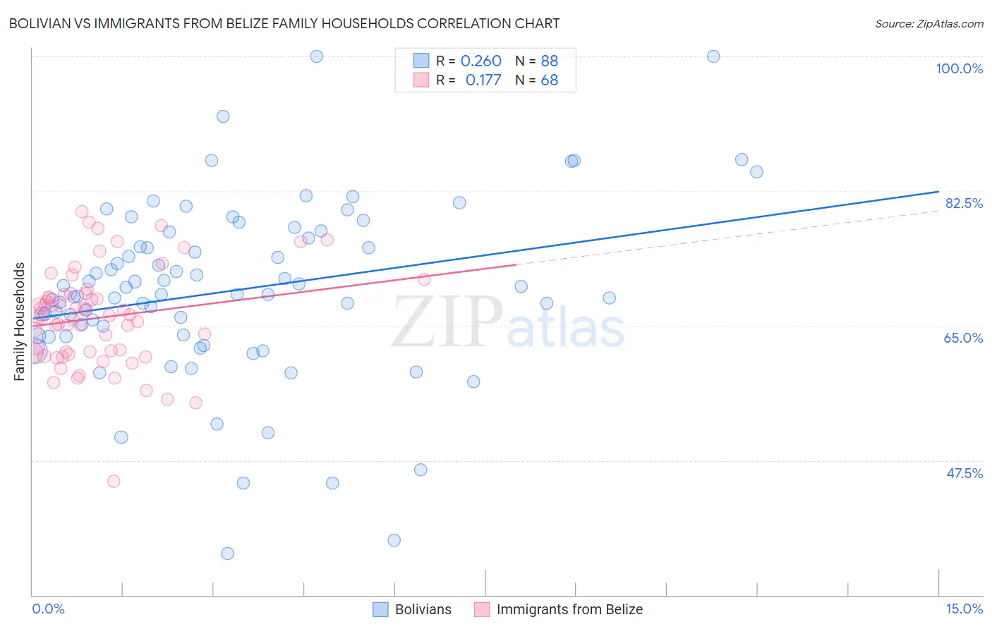 Bolivian vs Immigrants from Belize Family Households