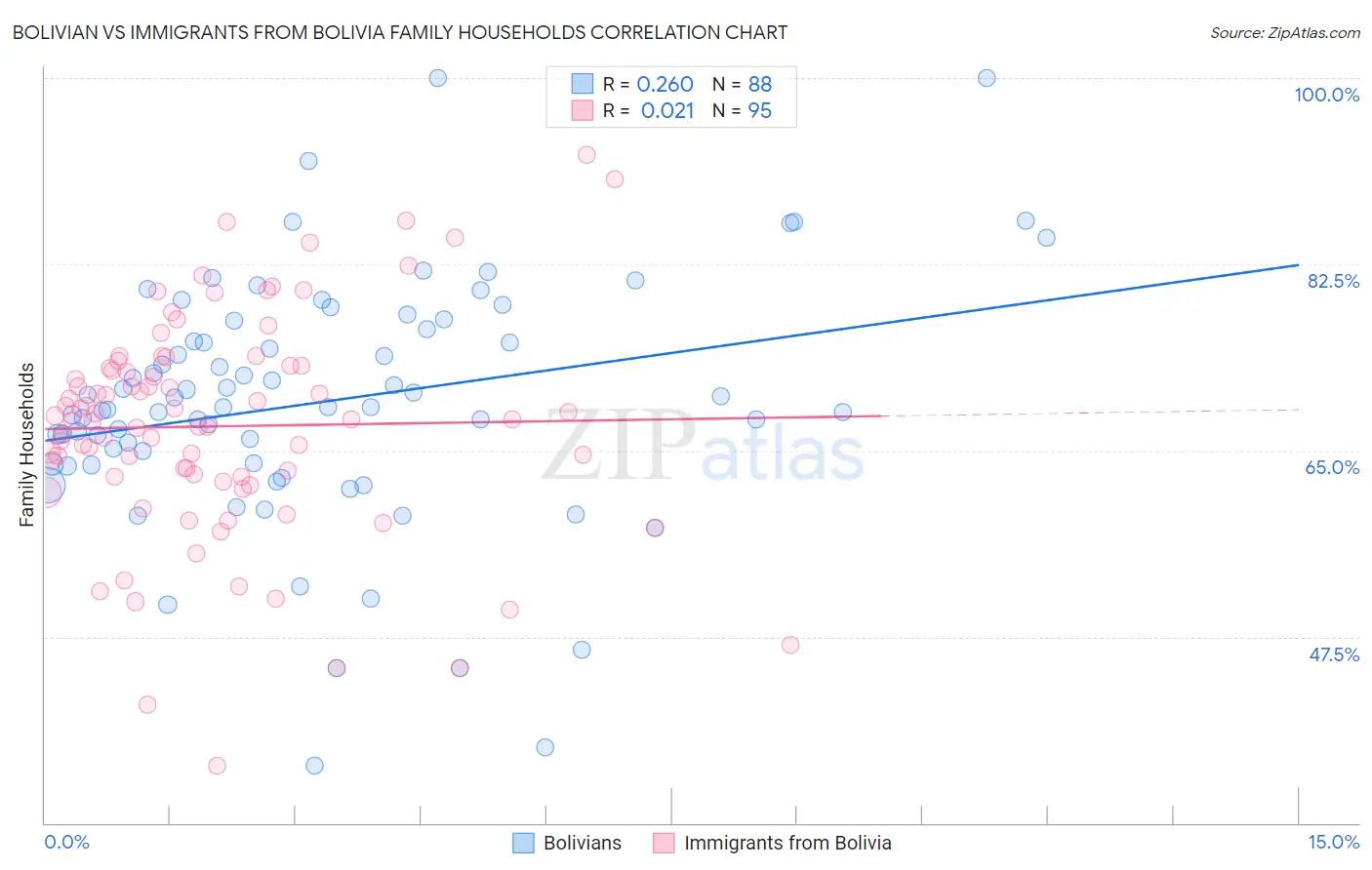 Bolivian vs Immigrants from Bolivia Family Households