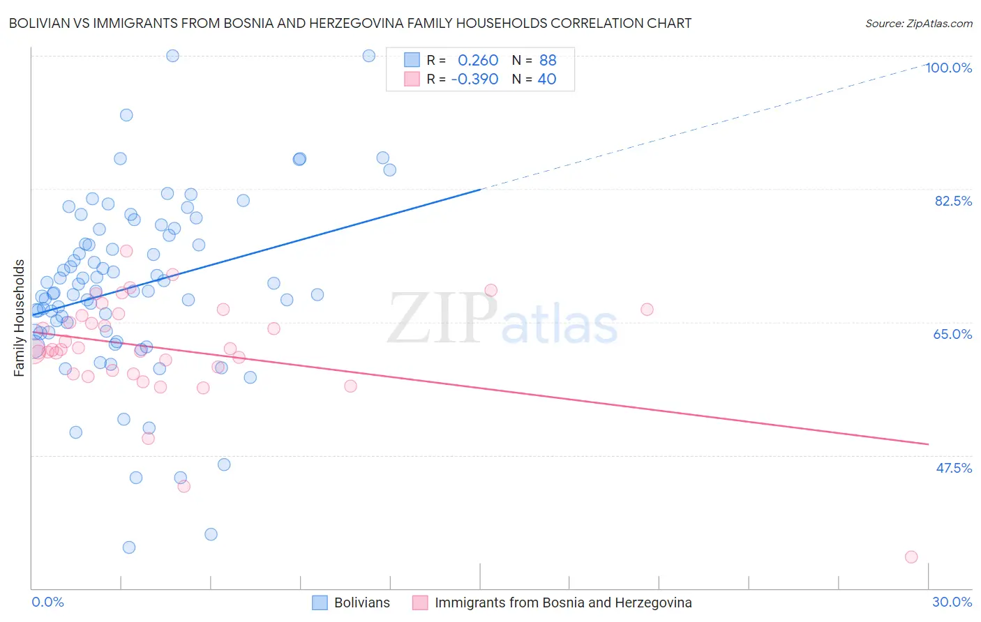 Bolivian vs Immigrants from Bosnia and Herzegovina Family Households
