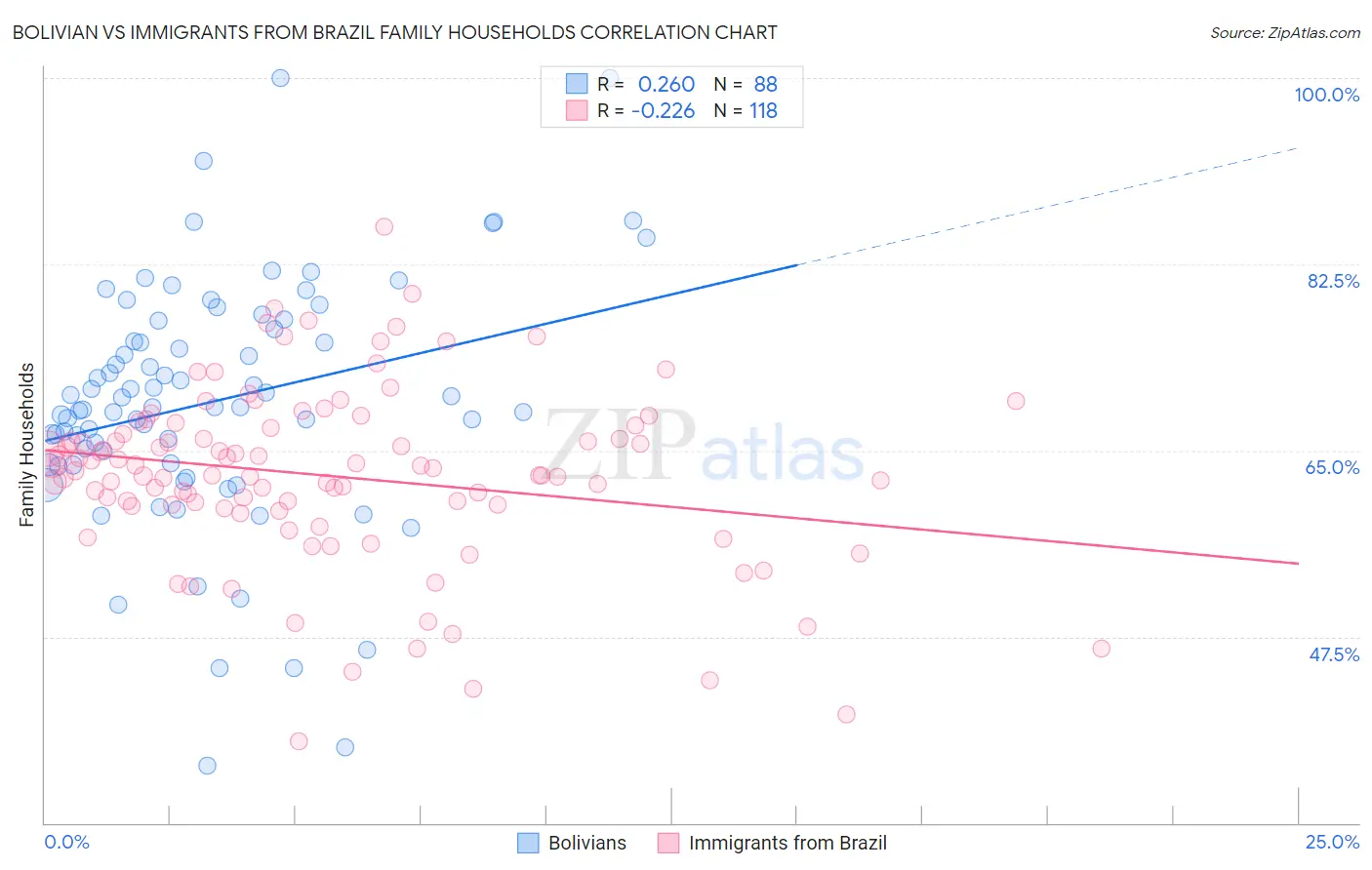 Bolivian vs Immigrants from Brazil Family Households