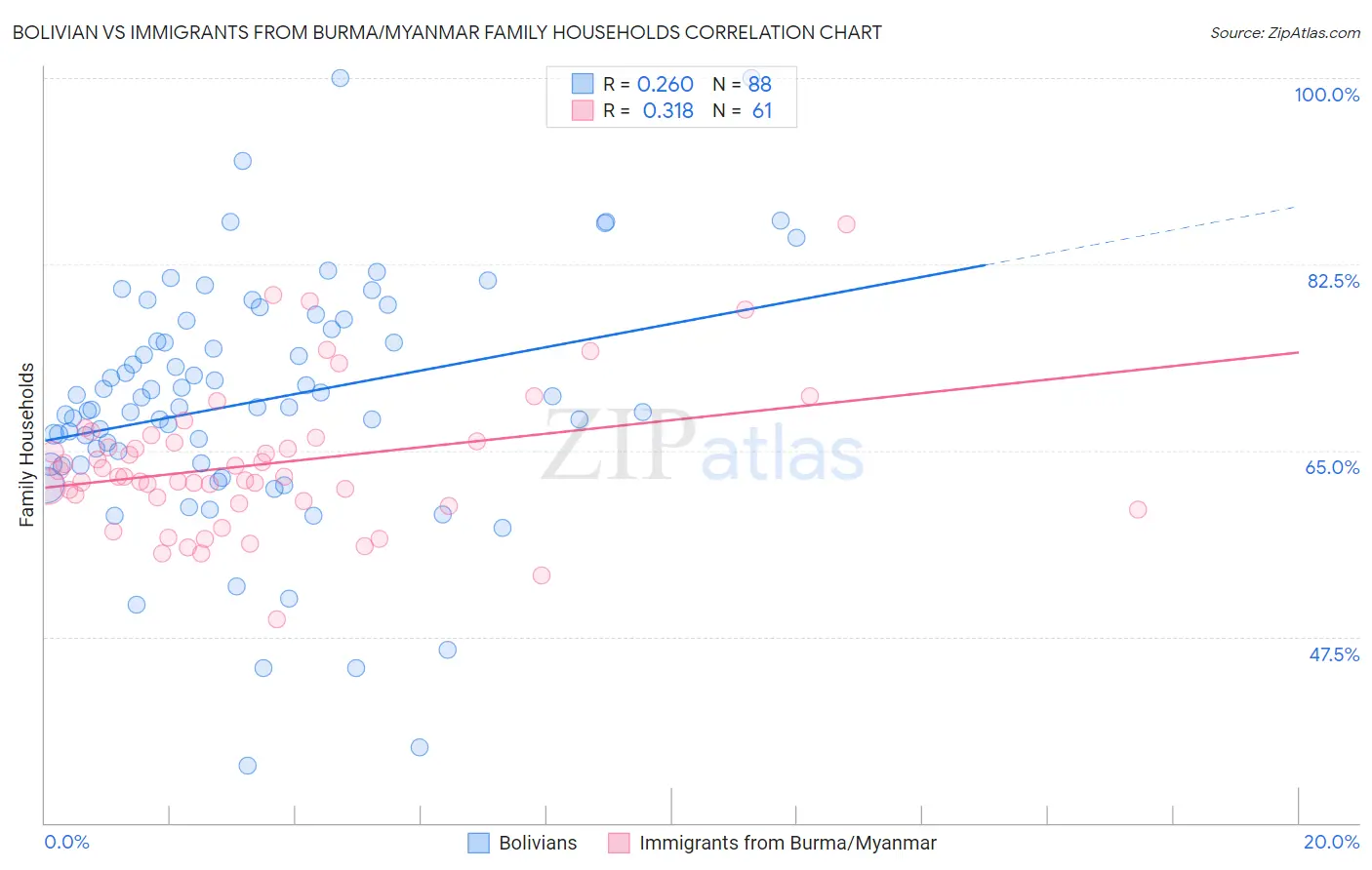 Bolivian vs Immigrants from Burma/Myanmar Family Households