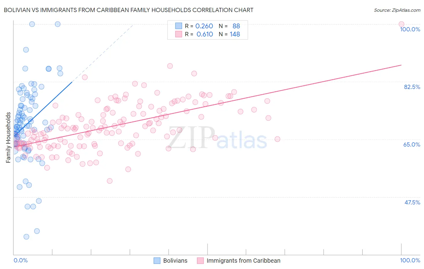 Bolivian vs Immigrants from Caribbean Family Households