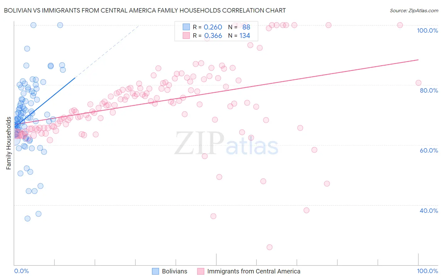 Bolivian vs Immigrants from Central America Family Households