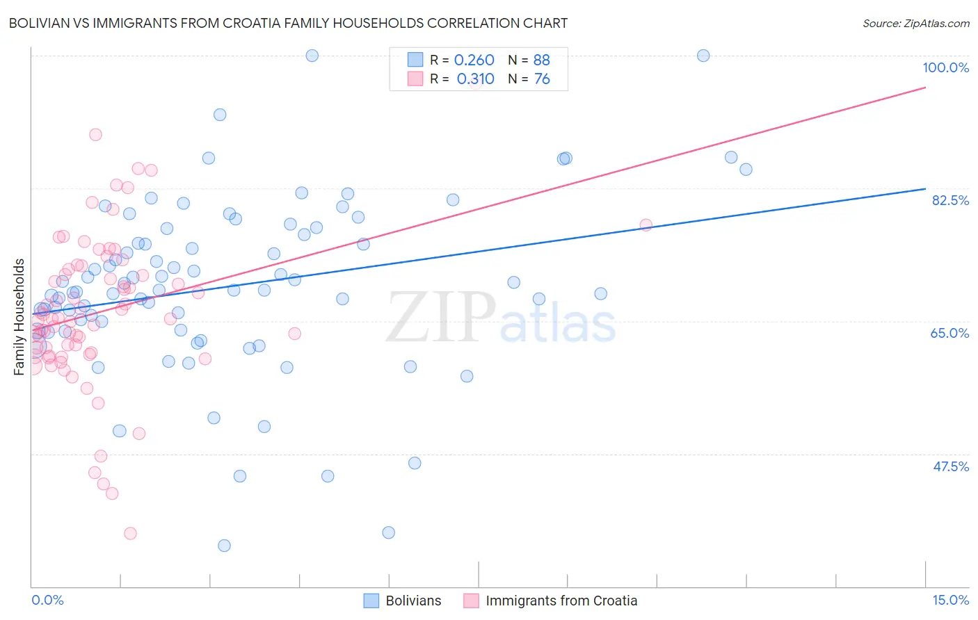 Bolivian vs Immigrants from Croatia Family Households