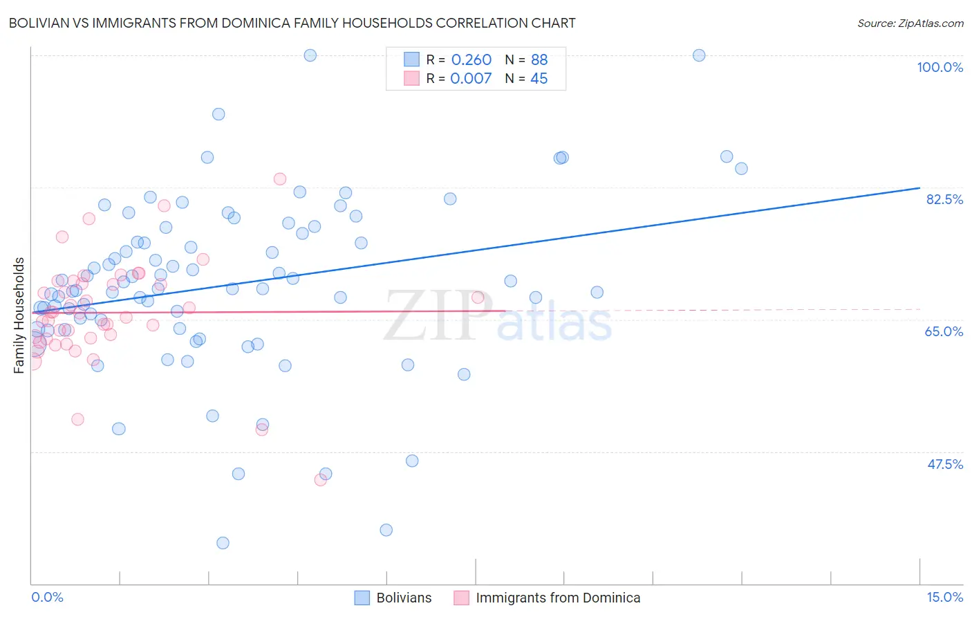 Bolivian vs Immigrants from Dominica Family Households