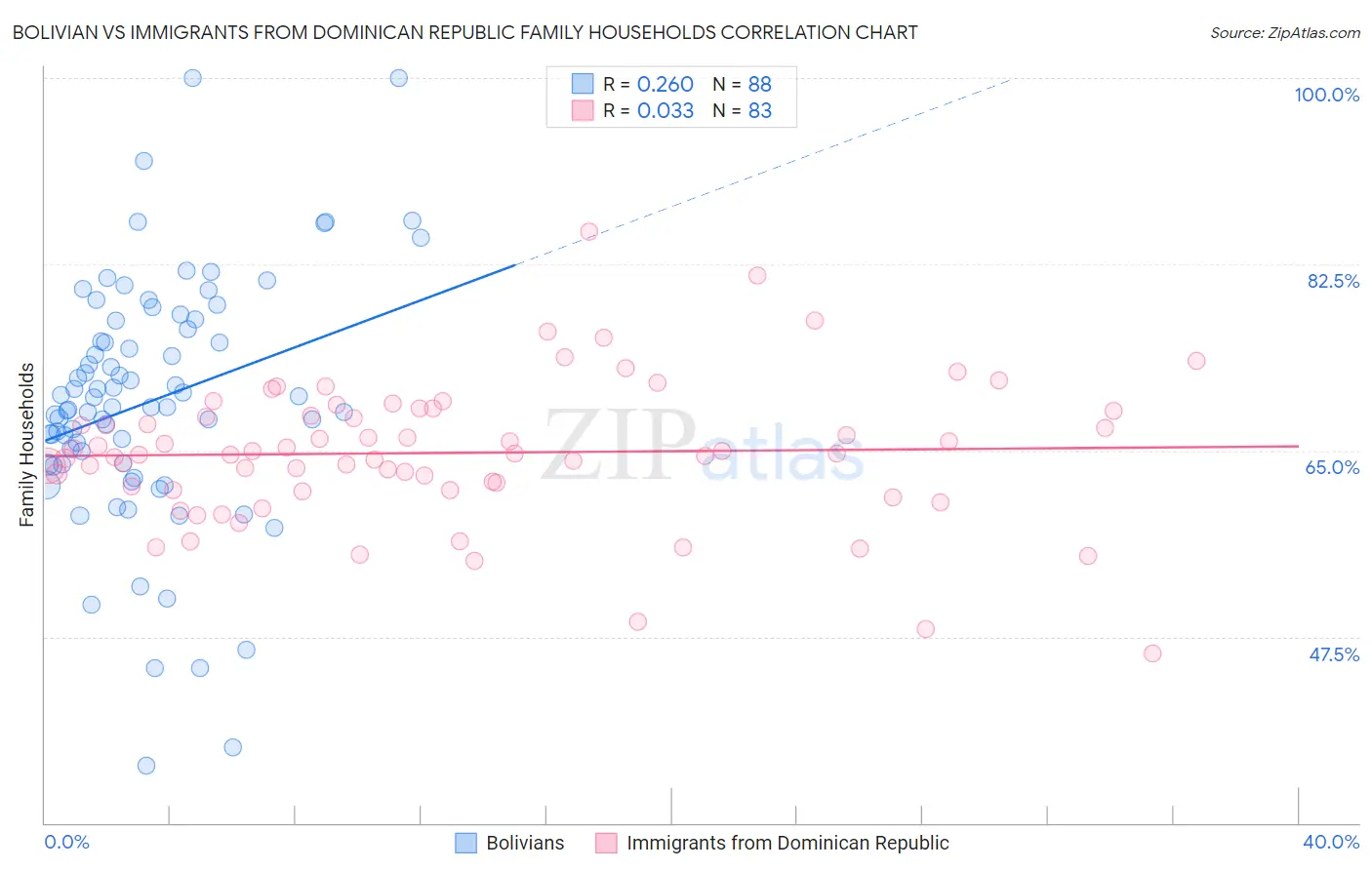 Bolivian vs Immigrants from Dominican Republic Family Households
