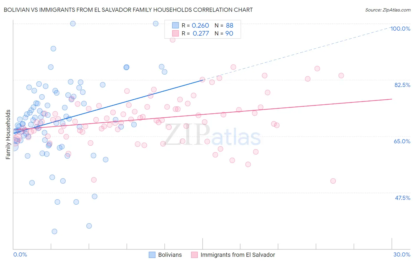 Bolivian vs Immigrants from El Salvador Family Households