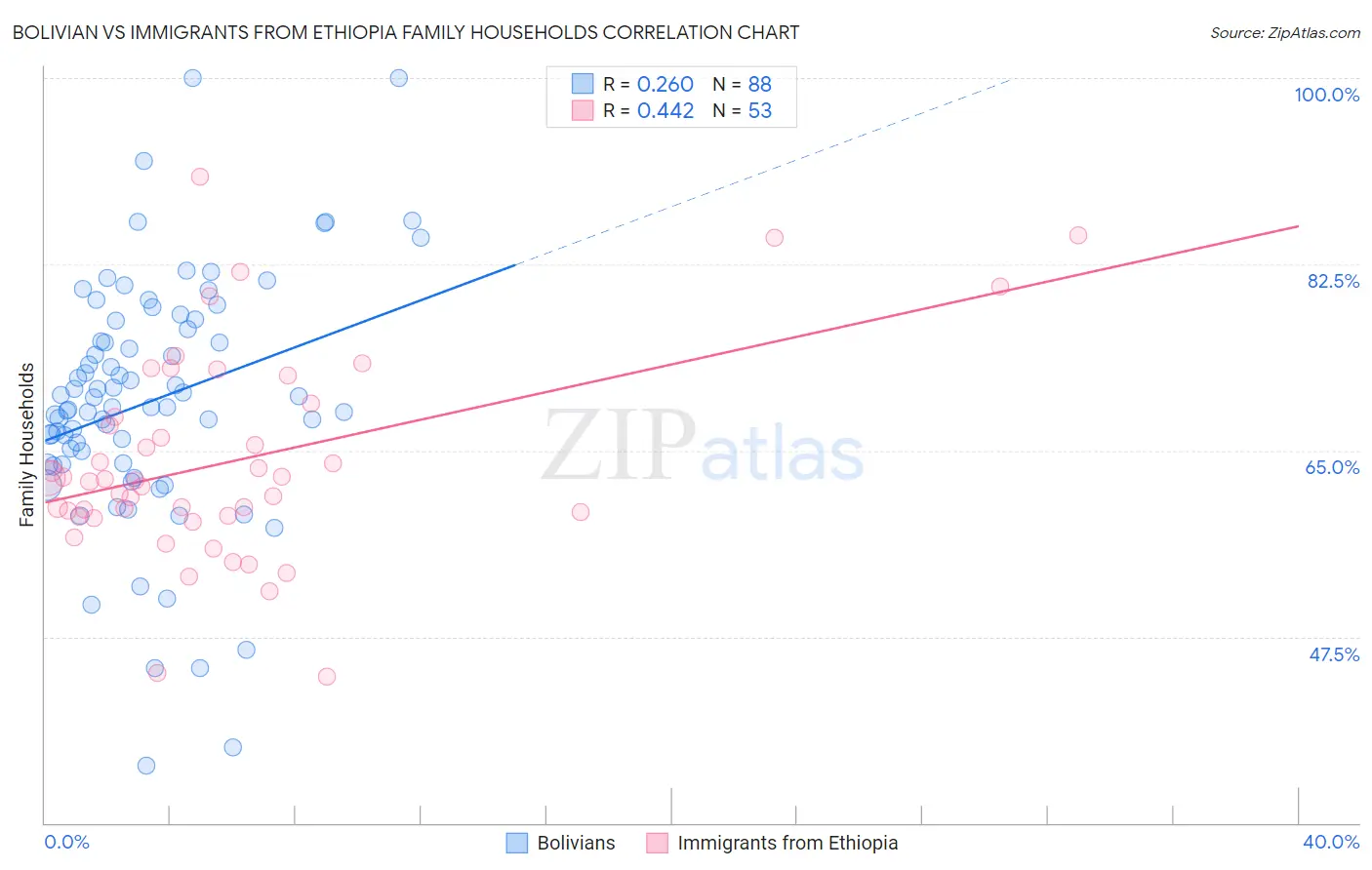 Bolivian vs Immigrants from Ethiopia Family Households