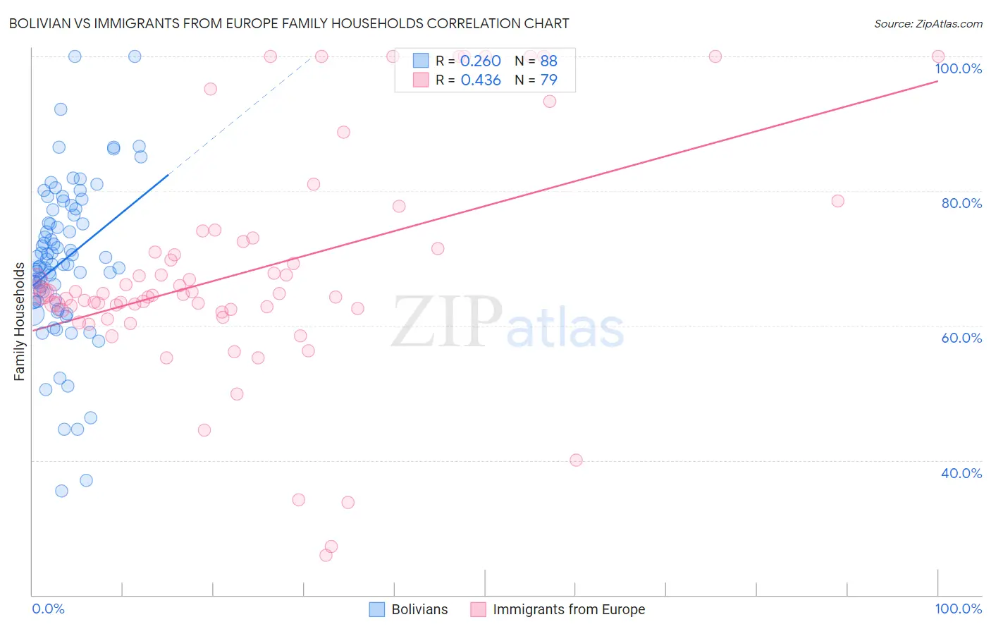 Bolivian vs Immigrants from Europe Family Households