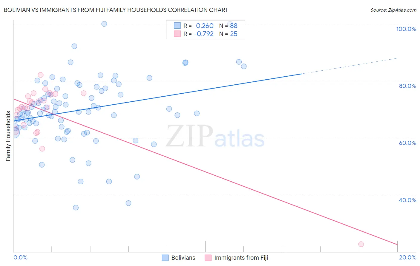 Bolivian vs Immigrants from Fiji Family Households