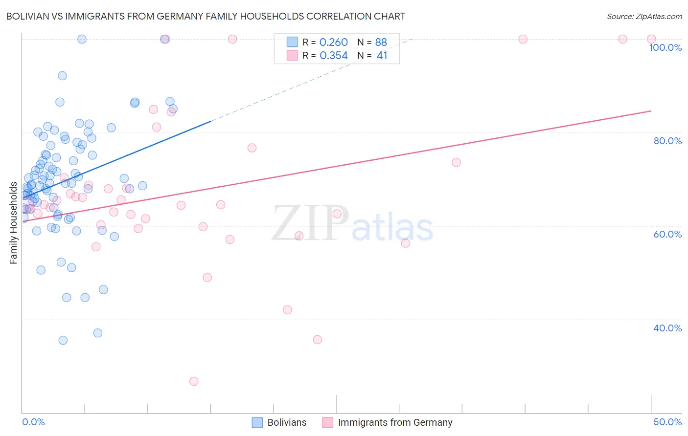 Bolivian vs Immigrants from Germany Family Households