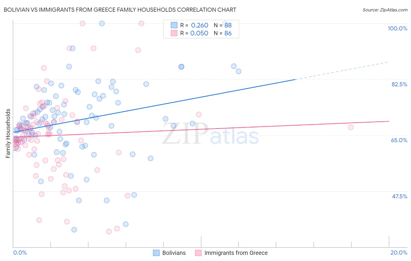 Bolivian vs Immigrants from Greece Family Households