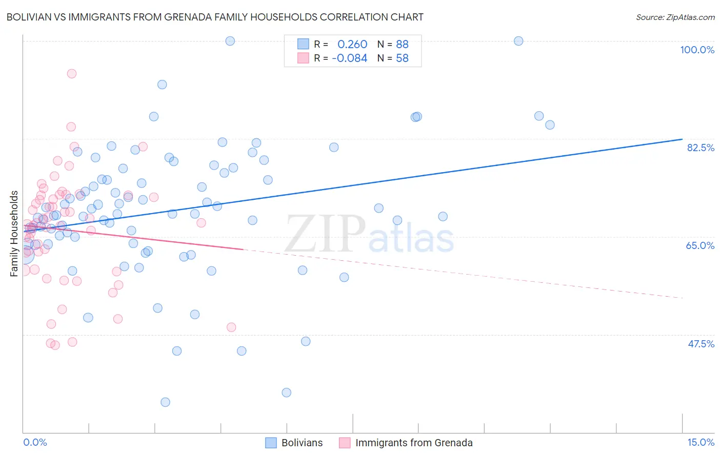 Bolivian vs Immigrants from Grenada Family Households