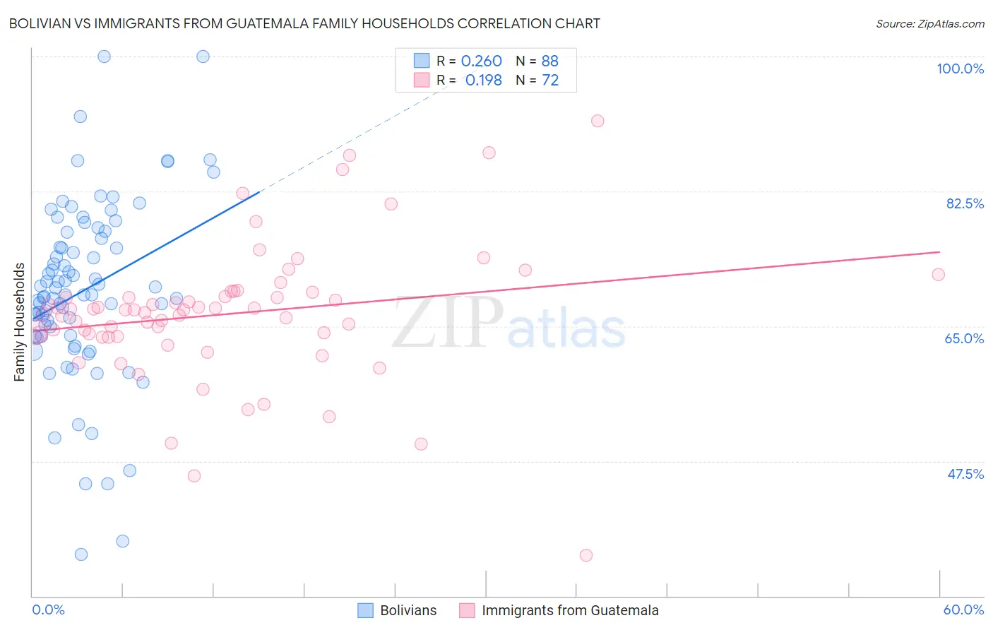 Bolivian vs Immigrants from Guatemala Family Households