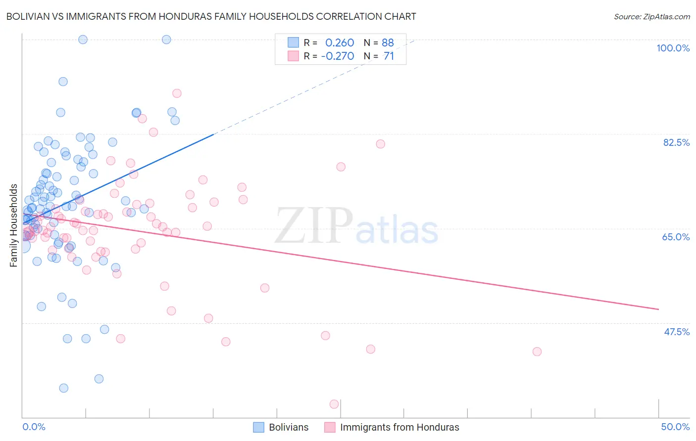 Bolivian vs Immigrants from Honduras Family Households