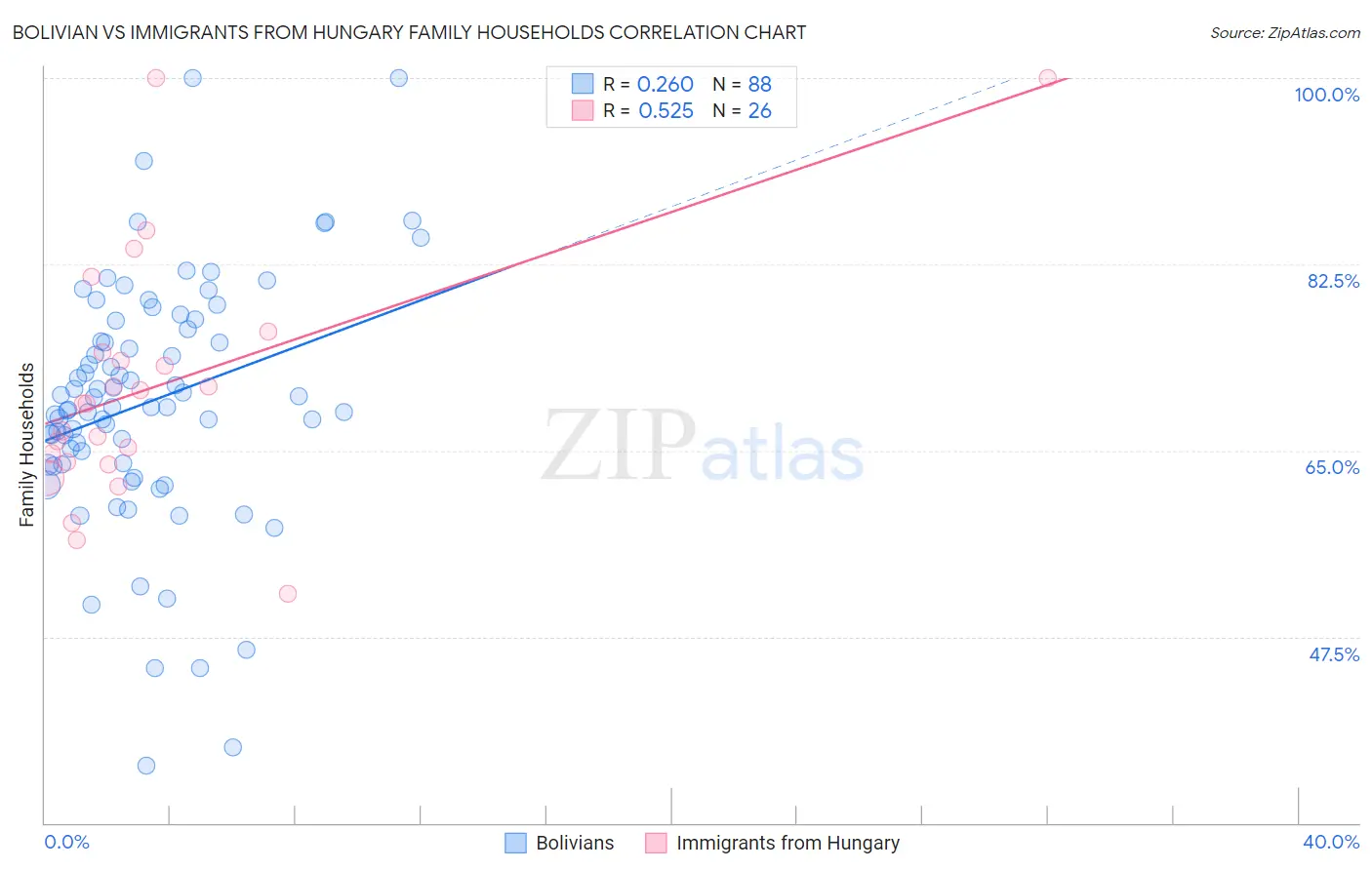 Bolivian vs Immigrants from Hungary Family Households