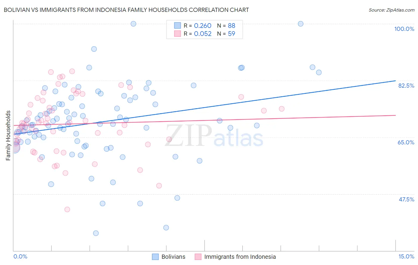 Bolivian vs Immigrants from Indonesia Family Households