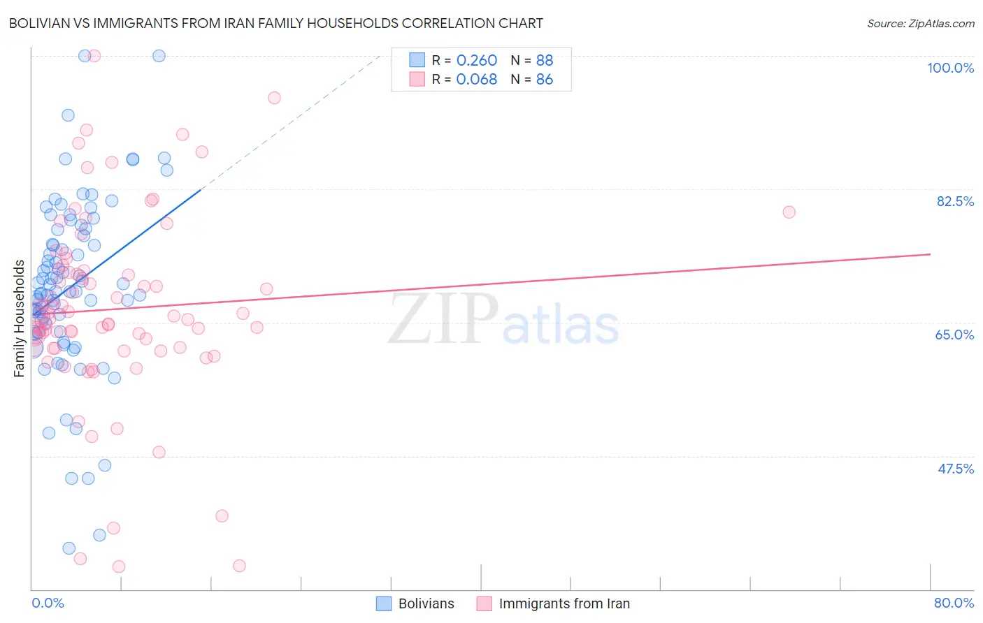 Bolivian vs Immigrants from Iran Family Households